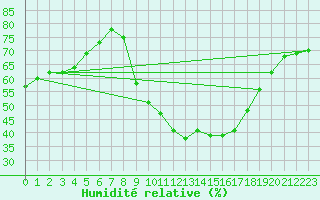 Courbe de l'humidit relative pour Perpignan (66)