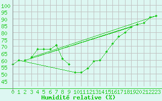 Courbe de l'humidit relative pour Ste (34)