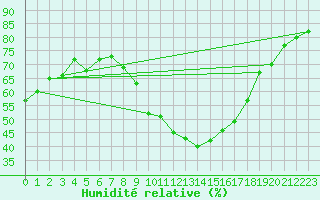 Courbe de l'humidit relative pour Cernay (86)