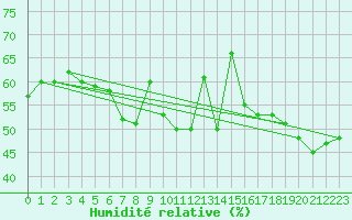 Courbe de l'humidit relative pour Perpignan (66)