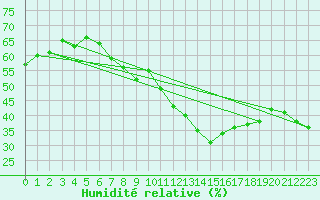 Courbe de l'humidit relative pour Perpignan (66)