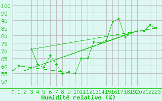 Courbe de l'humidit relative pour Locarno (Sw)