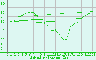 Courbe de l'humidit relative pour Soria (Esp)