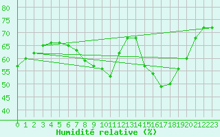 Courbe de l'humidit relative pour Dunkerque (59)