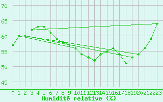 Courbe de l'humidit relative pour Hallhaaxaasen