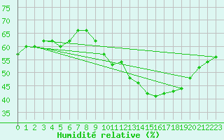 Courbe de l'humidit relative pour Lille (59)