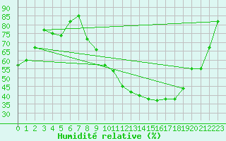 Courbe de l'humidit relative pour Troyes (10)