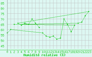 Courbe de l'humidit relative pour Mende - Chabrits (48)