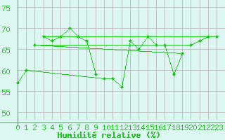 Courbe de l'humidit relative pour Millau (12)