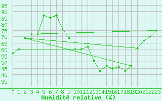 Courbe de l'humidit relative pour Clermont-Ferrand (63)