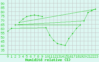 Courbe de l'humidit relative pour La Comella (And)