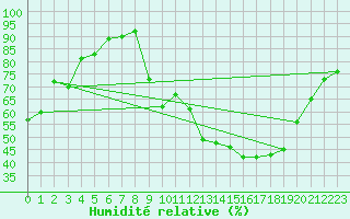 Courbe de l'humidit relative pour Chambry / Aix-Les-Bains (73)