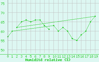 Courbe de l'humidit relative pour Tirschenreuth-Loderm