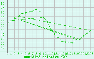 Courbe de l'humidit relative pour Spa - La Sauvenire (Be)