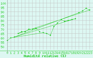 Courbe de l'humidit relative pour Leucate (11)