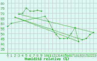 Courbe de l'humidit relative pour Saint-Auban (04)