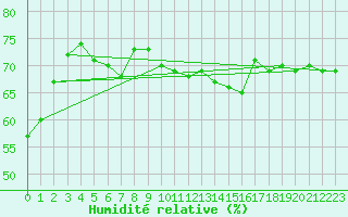 Courbe de l'humidit relative pour Lyon - Bron (69)