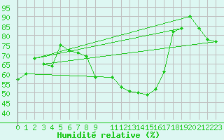 Courbe de l'humidit relative pour Idre