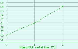 Courbe de l'humidit relative pour Bad Kissingen