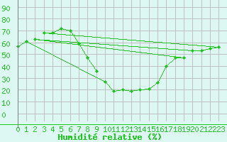 Courbe de l'humidit relative pour Rimnicu Vilcea