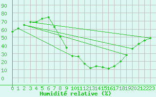 Courbe de l'humidit relative pour Saelices El Chico