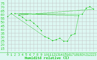Courbe de l'humidit relative pour Wittenberg