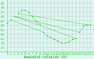 Courbe de l'humidit relative pour Humain (Be)