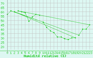 Courbe de l'humidit relative pour Ontinyent (Esp)