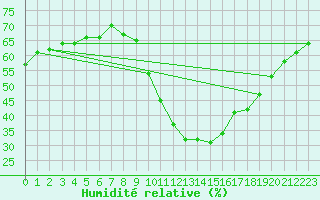 Courbe de l'humidit relative pour Gap-Sud (05)