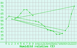 Courbe de l'humidit relative pour Angers-Marc (49)