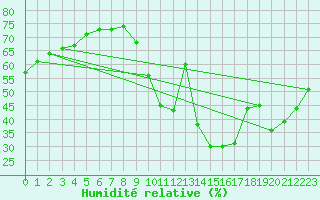 Courbe de l'humidit relative pour Brianon (05)