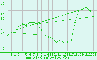 Courbe de l'humidit relative pour Laval (53)