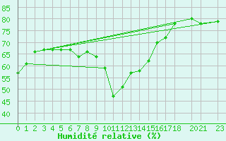Courbe de l'humidit relative pour Bziers-Centre (34)