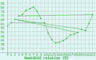 Courbe de l'humidit relative pour Saint-Nazaire-d'Aude (11)