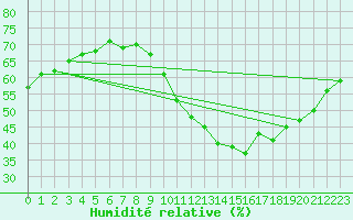 Courbe de l'humidit relative pour Sallles d'Aude (11)