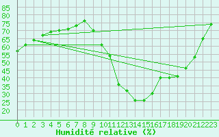 Courbe de l'humidit relative pour Verngues - Hameau de Cazan (13)