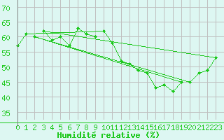 Courbe de l'humidit relative pour Roujan (34)
