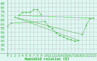 Courbe de l'humidit relative pour Sainte-Menehould (51)