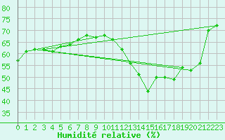 Courbe de l'humidit relative pour Cabestany (66)