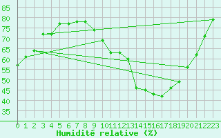 Courbe de l'humidit relative pour Villacoublay (78)