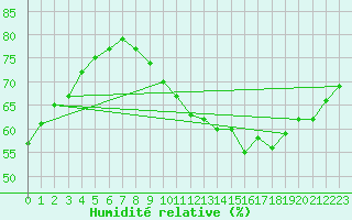 Courbe de l'humidit relative pour Challes-les-Eaux (73)