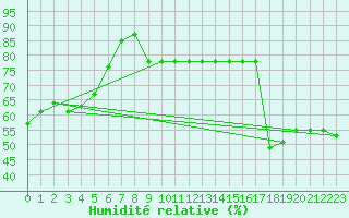Courbe de l'humidit relative pour Sarzeau (56)