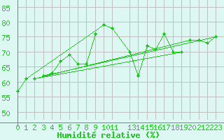 Courbe de l'humidit relative pour Sallanches (74)