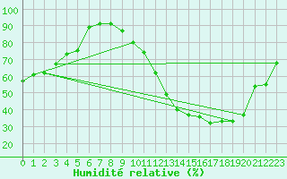 Courbe de l'humidit relative pour Carrion de Calatrava (Esp)