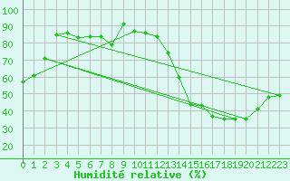 Courbe de l'humidit relative pour Metz-Nancy-Lorraine (57)