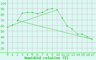 Courbe de l'humidit relative pour Campinas Aeroporto