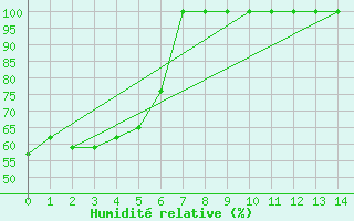 Courbe de l'humidit relative pour Grosser Arber