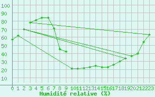 Courbe de l'humidit relative pour Sion (Sw)