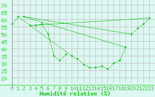 Courbe de l'humidit relative pour Mont-Rigi (Be)