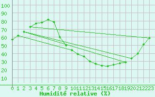 Courbe de l'humidit relative pour Carpentras (84)